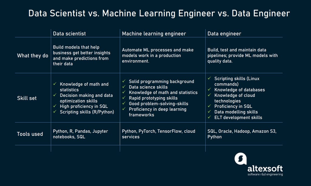 Data Scientist vs Machine Learning Engineer vs Data Engineer compared