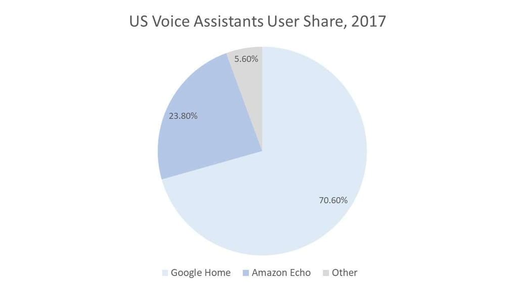 US Voice Assistants User Share, 2017