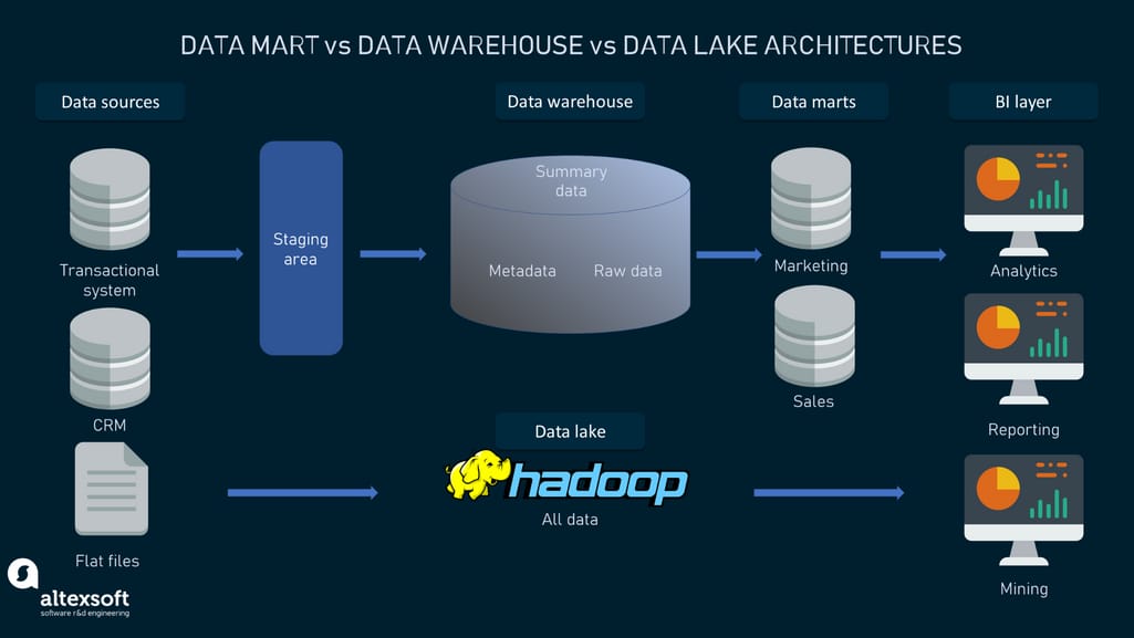 Data mart vs data warehouse vs data lake architectures
