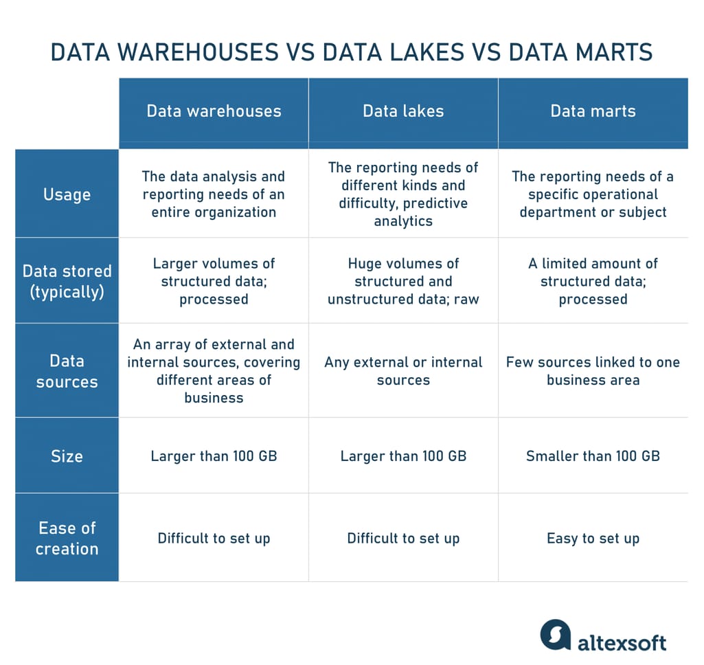 Data warehouse vs data lake vs data mart