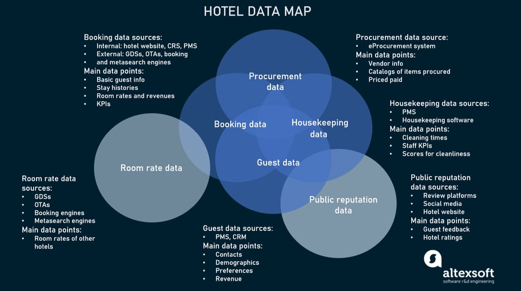Important hotel data sets and overlaps between them