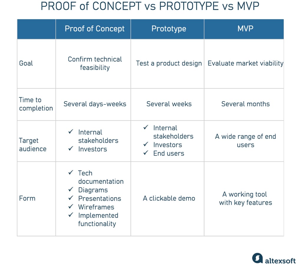 An overview of the difference between a PoC, a prototype, and an MVP