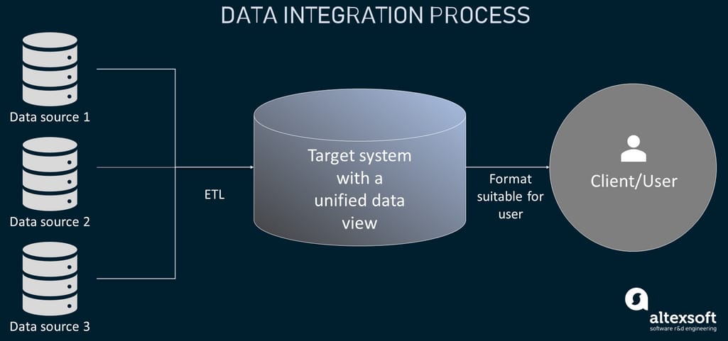 Data integration process