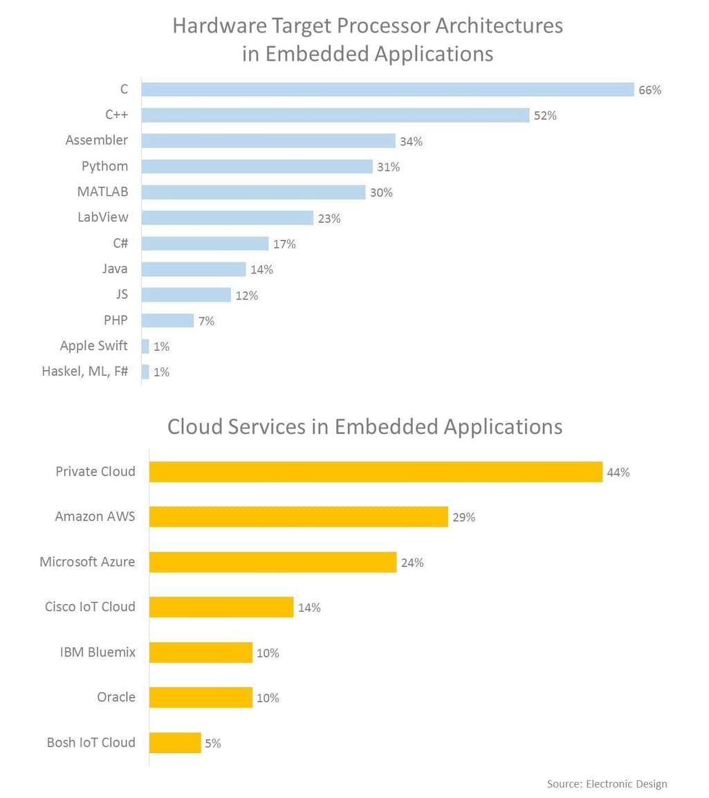 Key IoT technologies