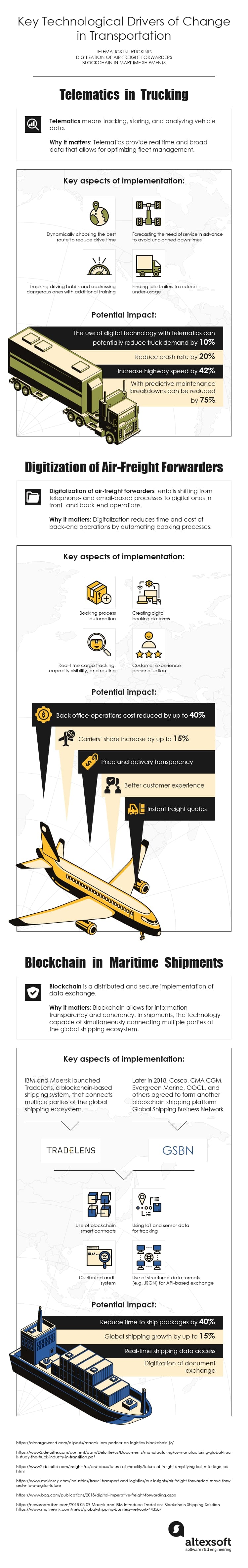 Key Technological Drivers of Change in Transportation