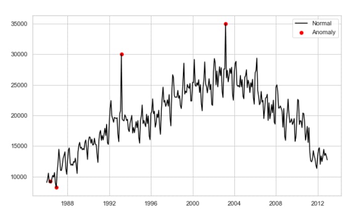 case study on time series