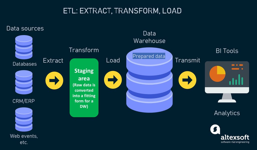 The ETL workflow