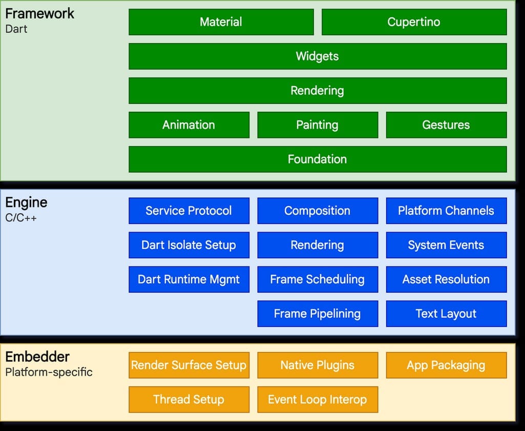 Flutter architecture