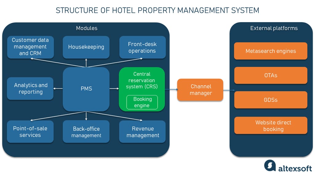 Typical structure of a hotel property management system