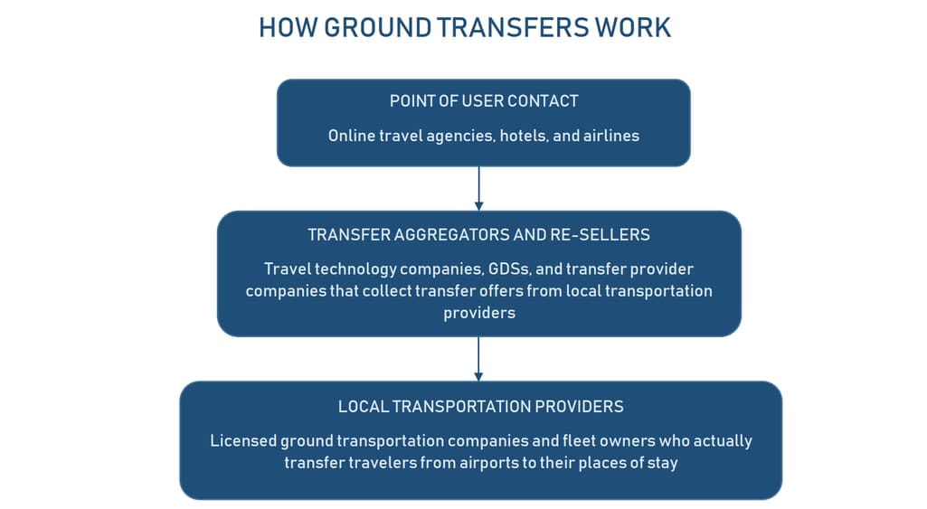 Ground transfers approach