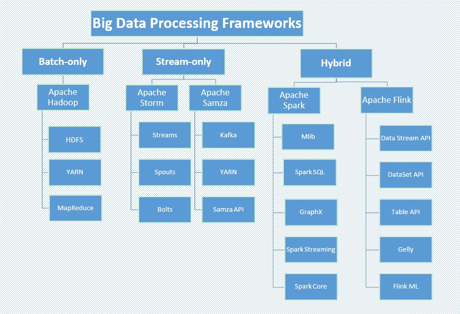 Big data frameworks classified by data analysis type