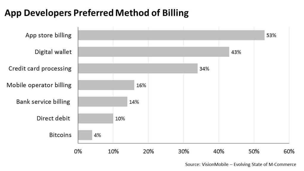 App developers preferred method of billing