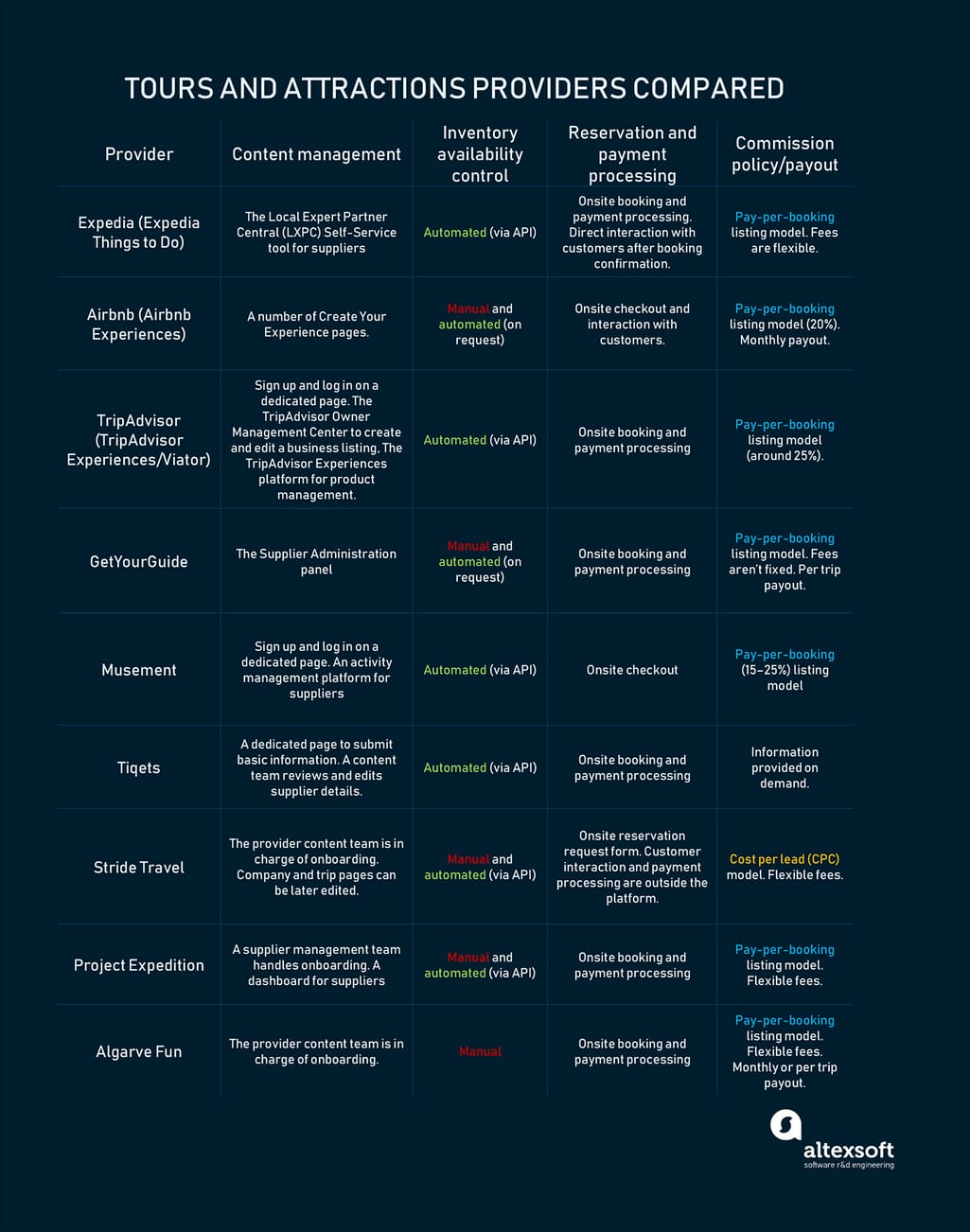 T&A distributors compared