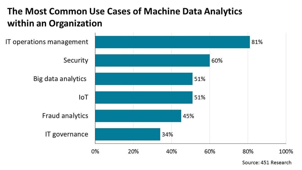 The Most Common Use Cases of Machine Data Analytics within an Organization.