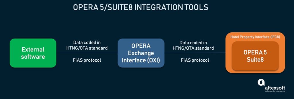 Opera 5/Suite8 integration process