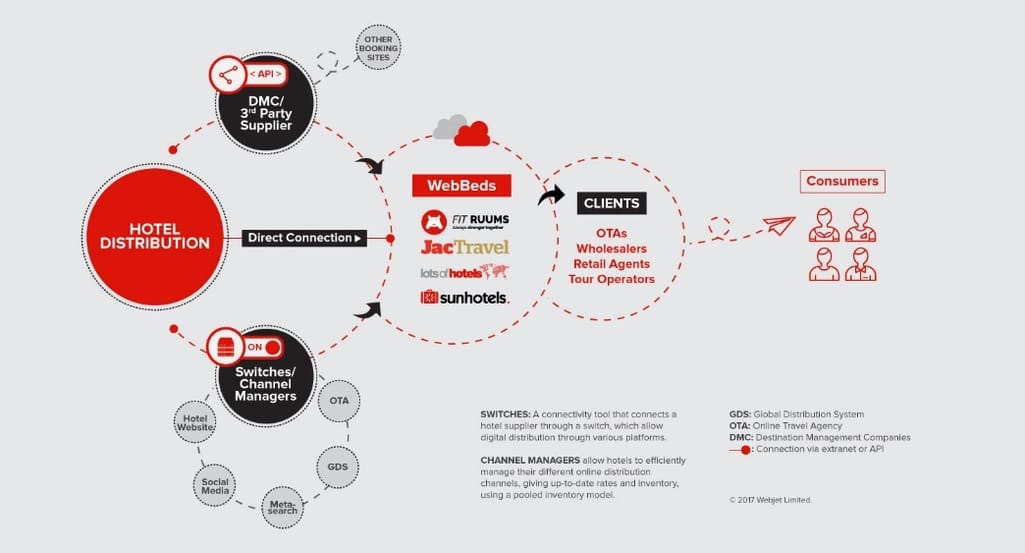 hotel distribution by webbeds