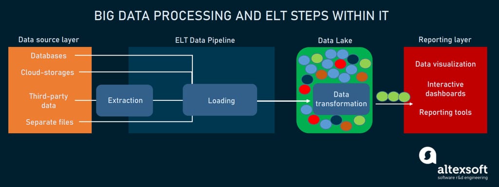 Big data processing using ELT pipeline and data lake