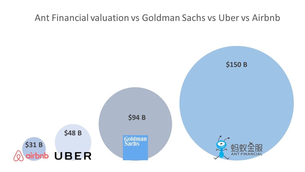 Ant Financial valuation vs Goldman Sachs vs Uber vs Airbnb