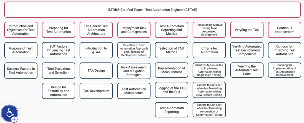Contents of CT-TAE certification