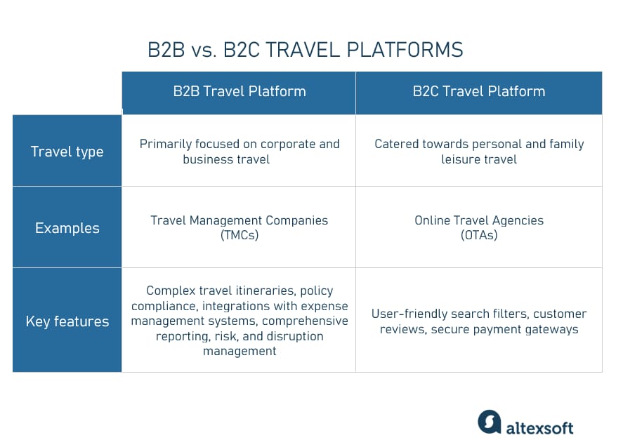 B2B vs B2C travel platforms\\n