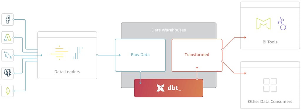 dbt for data transformations