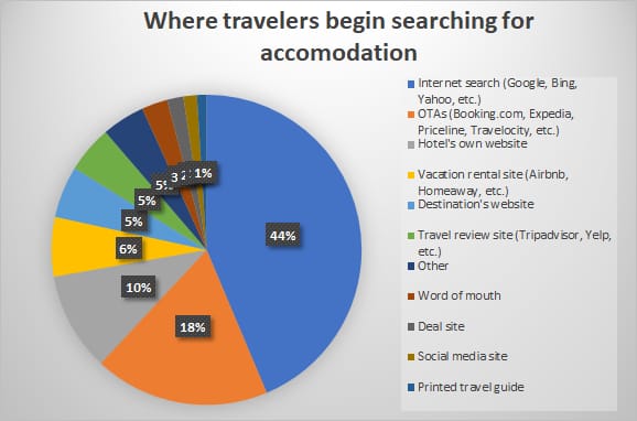 Statistics on where travelers start looking for a hotel