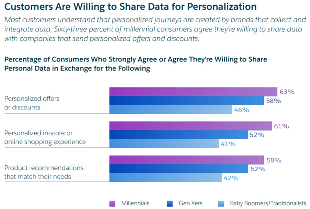 users are ready to share personal data