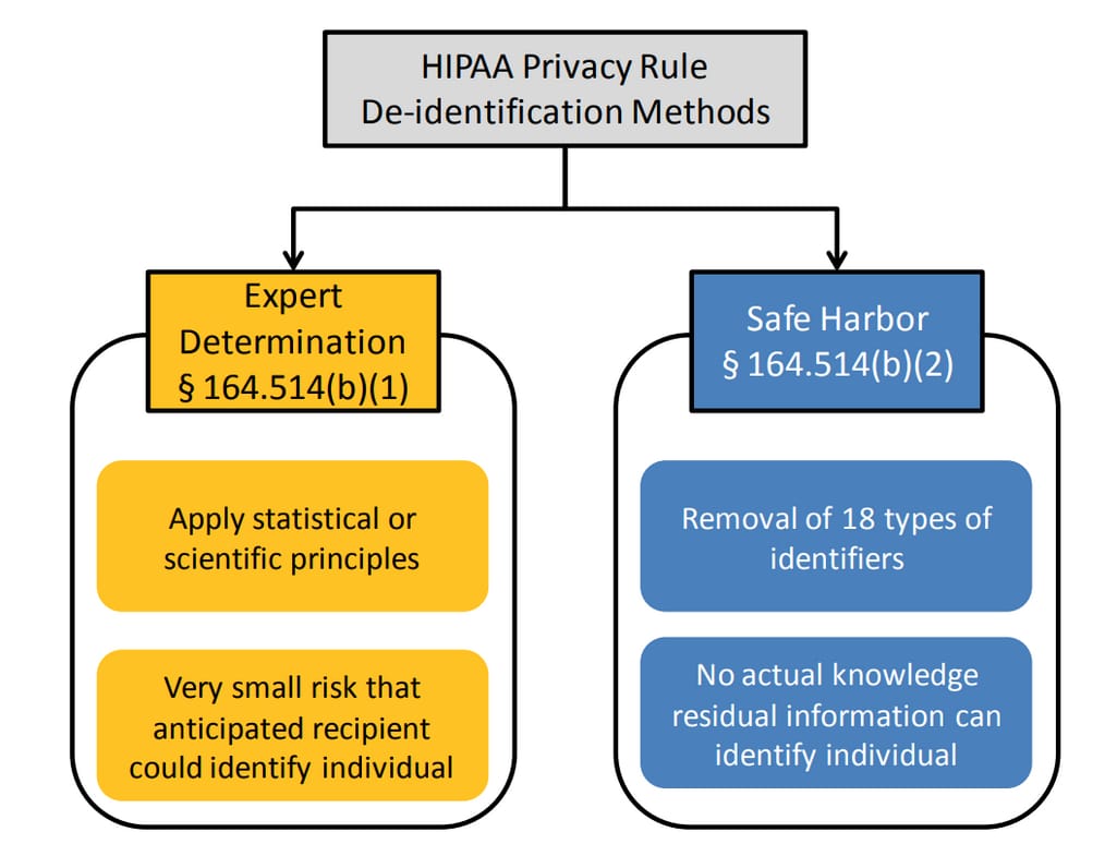 Method of determination. Privacy Rules. Methods in Medical Informatics. Method-2. Диаграмма OCR.