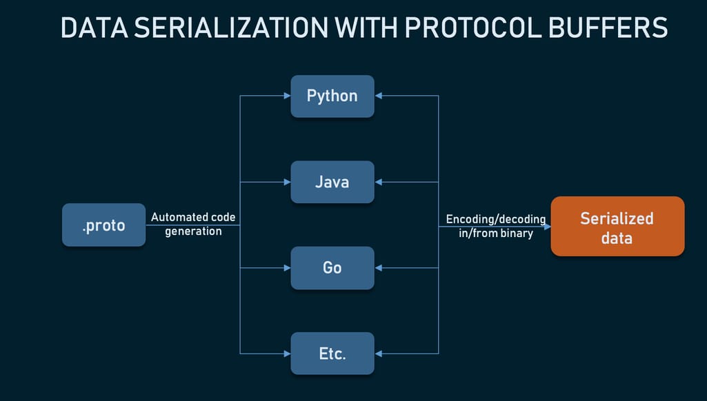 Protocol buffers