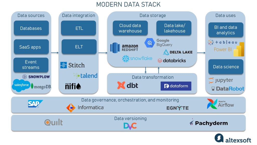 Modern data stack architecture.