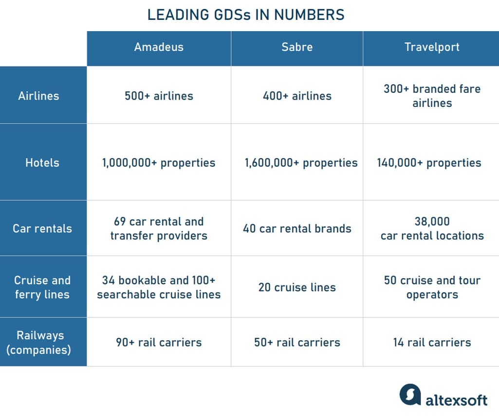 api us travel leading gdss in numbers