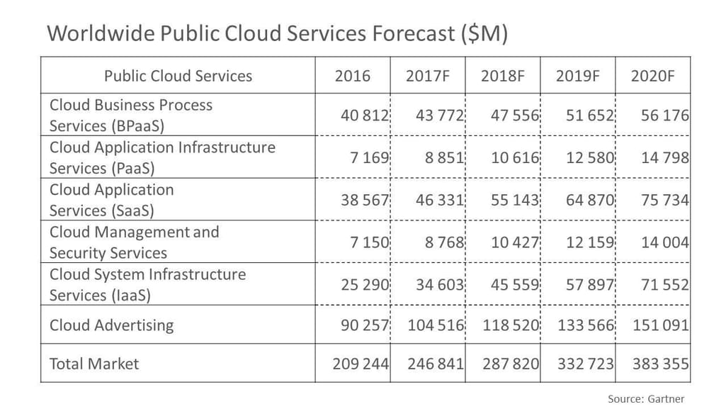 Worldwide Public Cloud Services Forecast ($M)