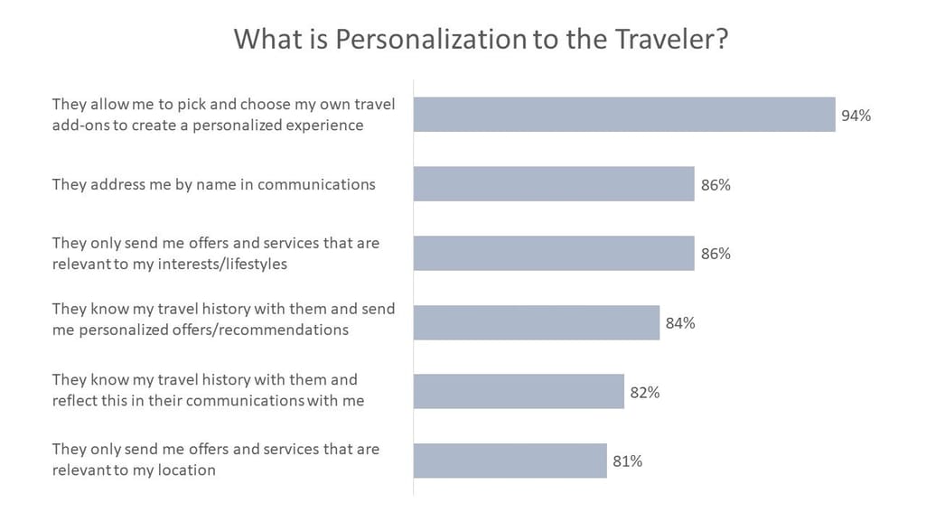 What is Personalization to the Traveler?