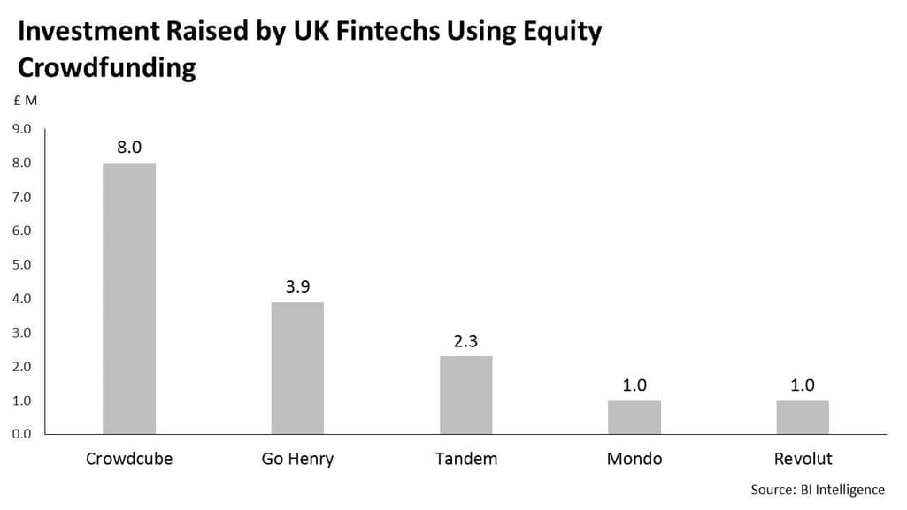 Investment raised by UK fintechs using equity crowdfunding