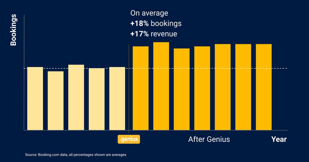 Booking.com statistics of revenue and bookings after joining Genius program
