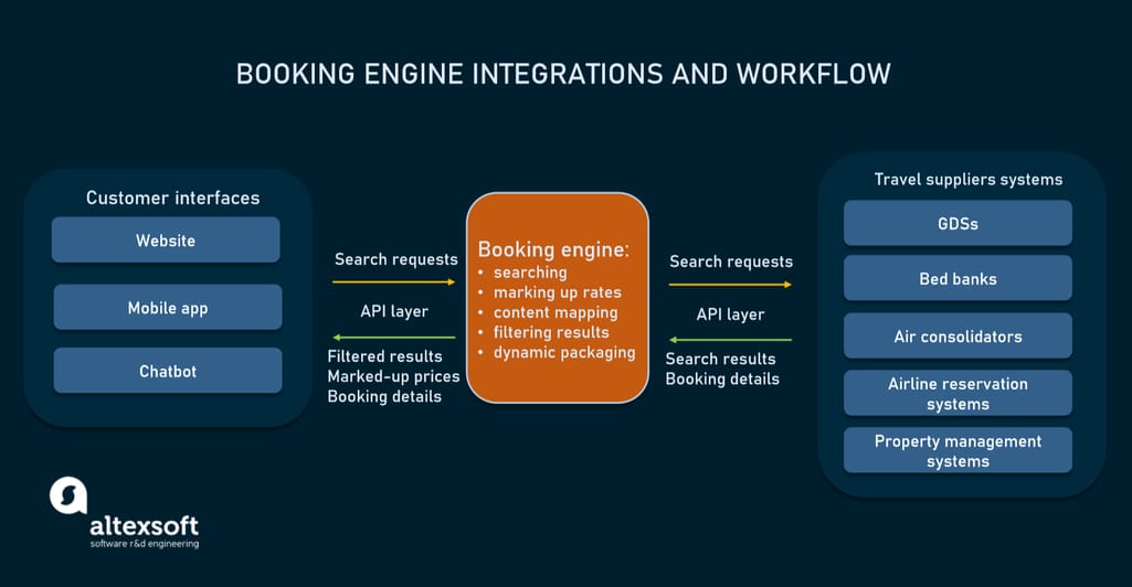 How a travel booking engine works