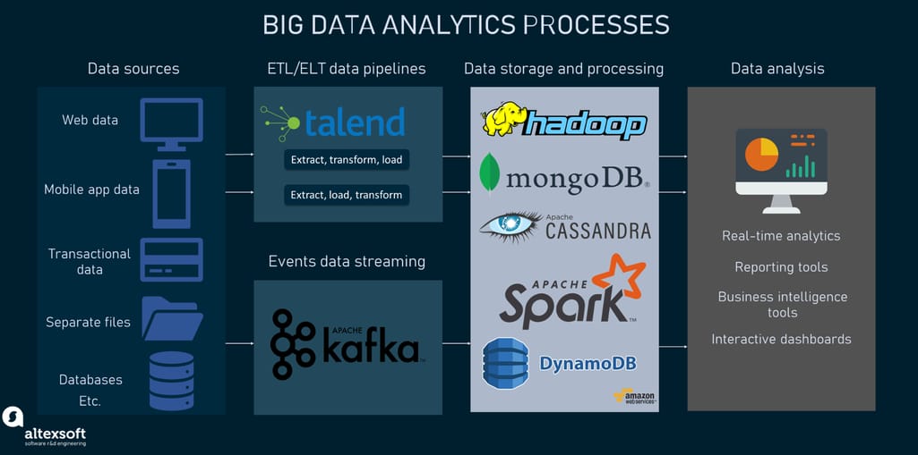 Big Data analytics processes and tools