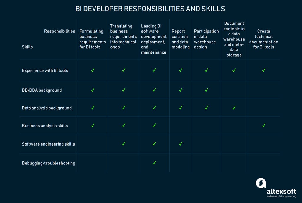 BI developer responsibilities and skills