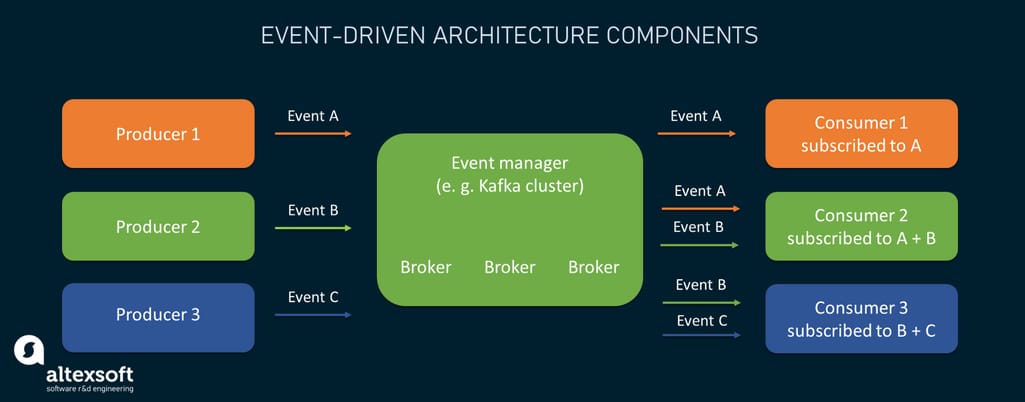 Key components of event-driven architectures