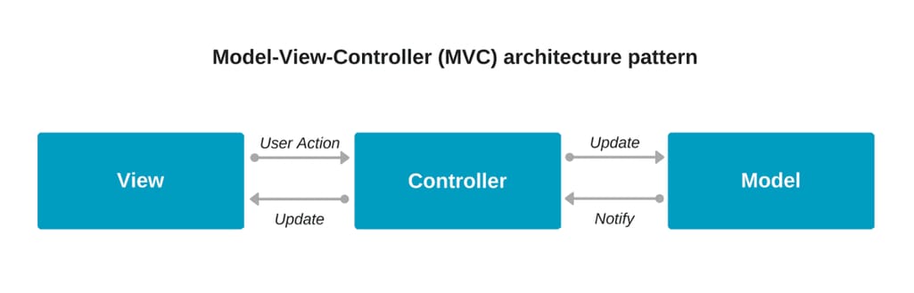 MVC architecture pattern