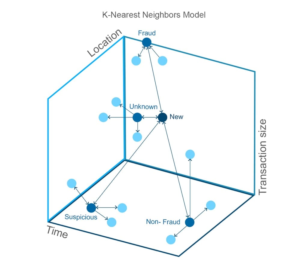 K-Nearest Neigbours Model