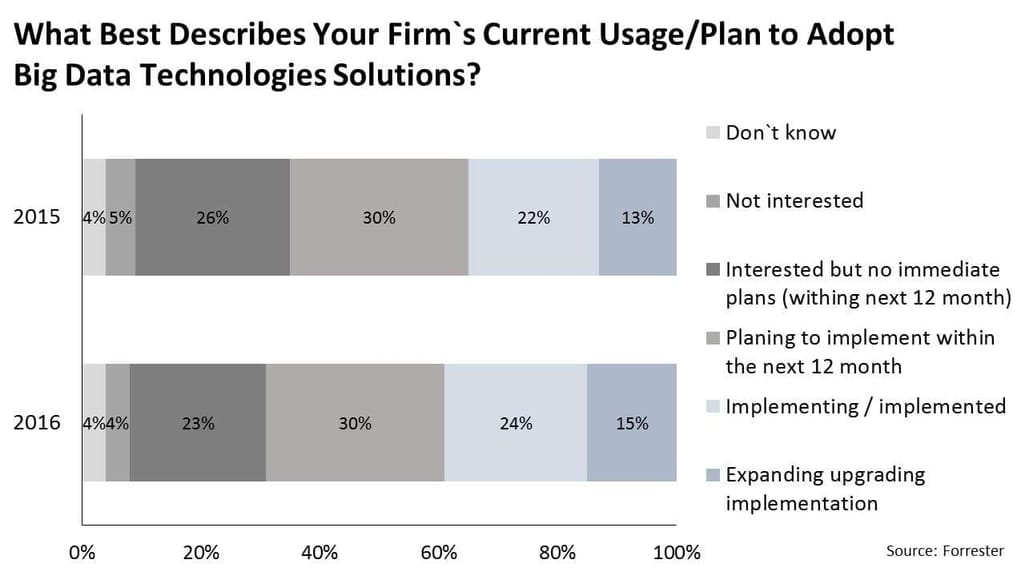 Forrester Survey: What best describes your firm's current usage plan to adopt Big Data technologies solutions?
