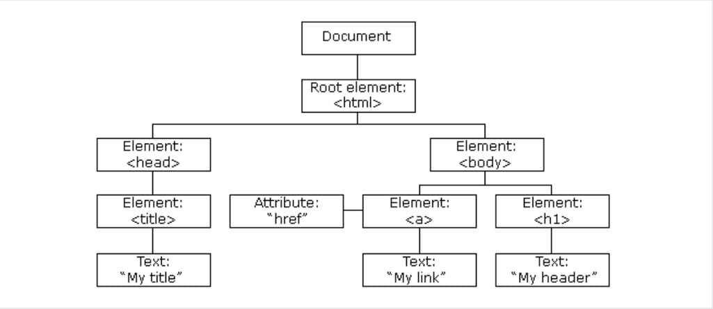 The HTML DOM tree of objects
