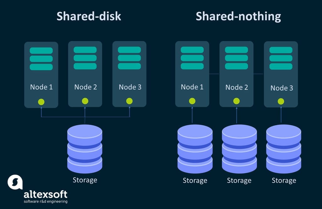 Shared-disk and shared-nothing architectures displayed