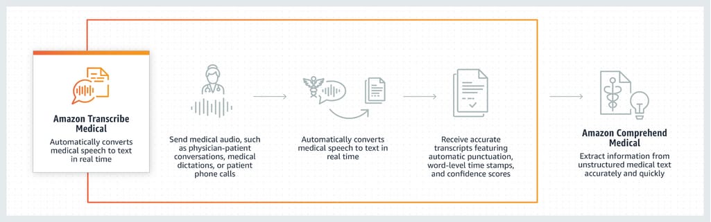 Transcribing process by Amazon