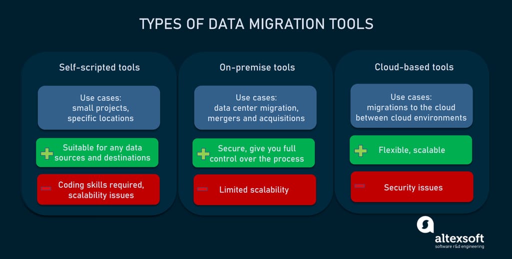 tools for data migration