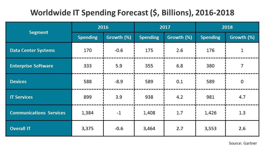 Worldwide IT Spending Forecast ($, Billions), 2016-2018