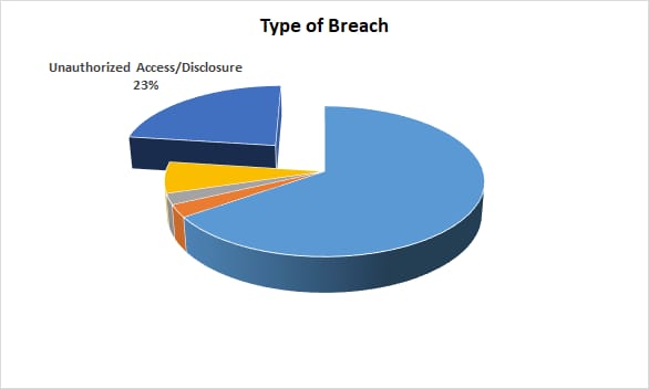 hipaa type of breach