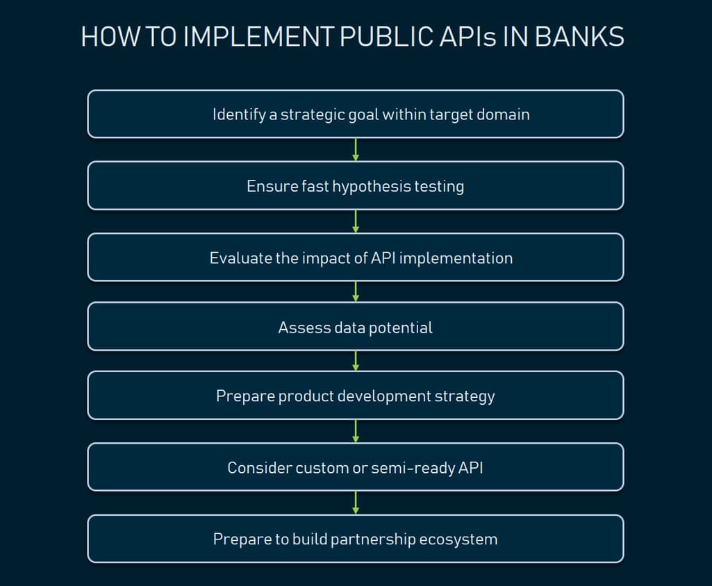 How to implement public APIs in banks