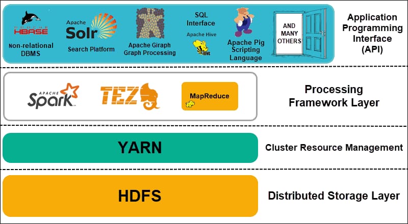 Hadoop architecture layers